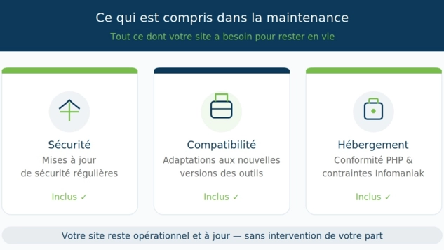Qu'est-ce qui est compris dans la maintenance ?