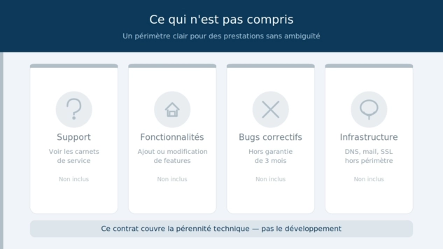 Qu'est-ce qui n'est pas compris